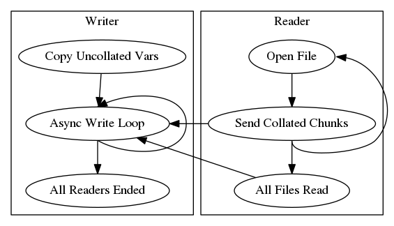 digraph ranks {
    subgraph cluster_writer {
        copy_uncollated -> async_loop -> all_ended

        label = "Writer"
        copy_uncollated [label = "Copy Uncollated Vars"]
        async_loop [label = "Async Write Loop"]
        all_ended [label = "All Readers Ended"]
        rank = same
    }

    subgraph cluster_reader {
        open_file -> send_chunks -> end_of_files

        label = "Reader"
        open_file [label = "Open File"]
        send_chunks [label = "Send Collated Chunks"]
        end_of_files [label = "All Files Read"]
        rank = same
    }

    send_chunks:s -> open_file:e [constraint=false]

    async_loop:s -> async_loop:n [constraint=false]

    send_chunks -> async_loop [constraint=false]
    end_of_files -> async_loop [constraint=false]
}